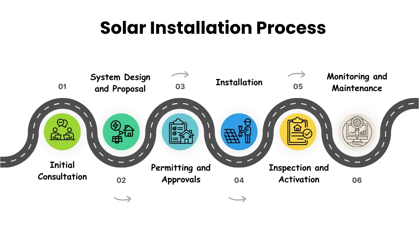 The Solar Installation Process: What to  ..