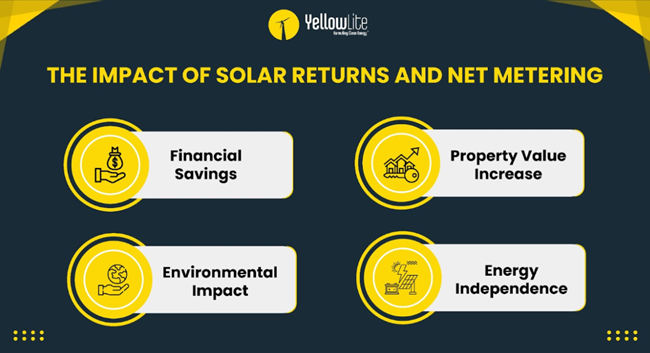 The Impact of Solar Returns and Net Metering