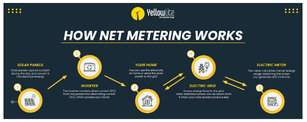 How Does Net Metering Work?